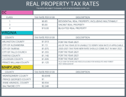 Real Property Tax Rates C VA MD