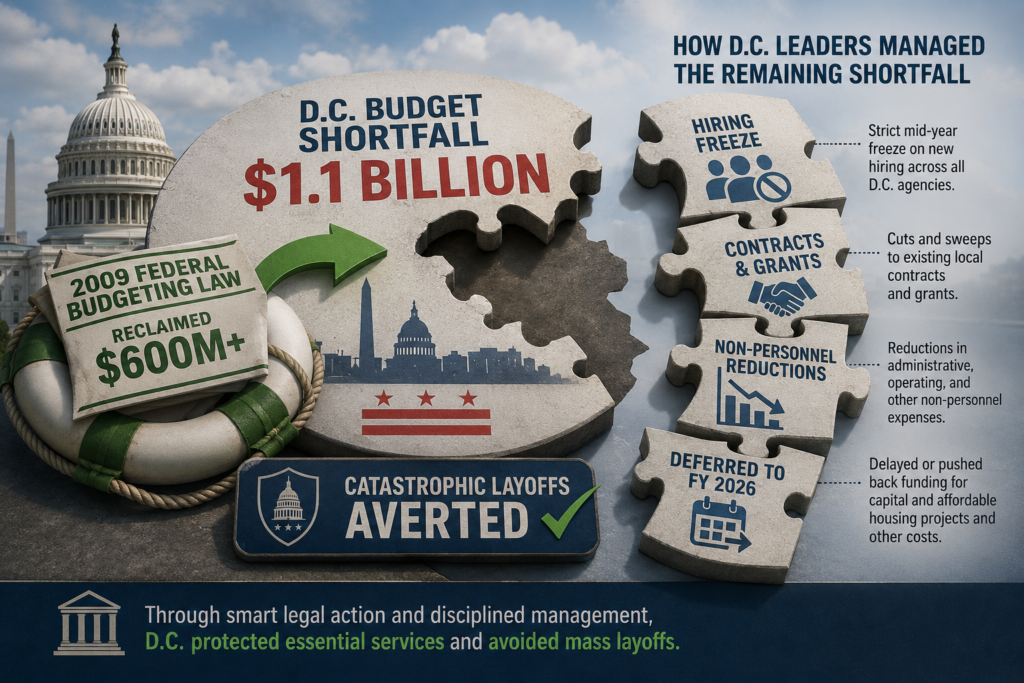 DC 1.1 billion budget cut