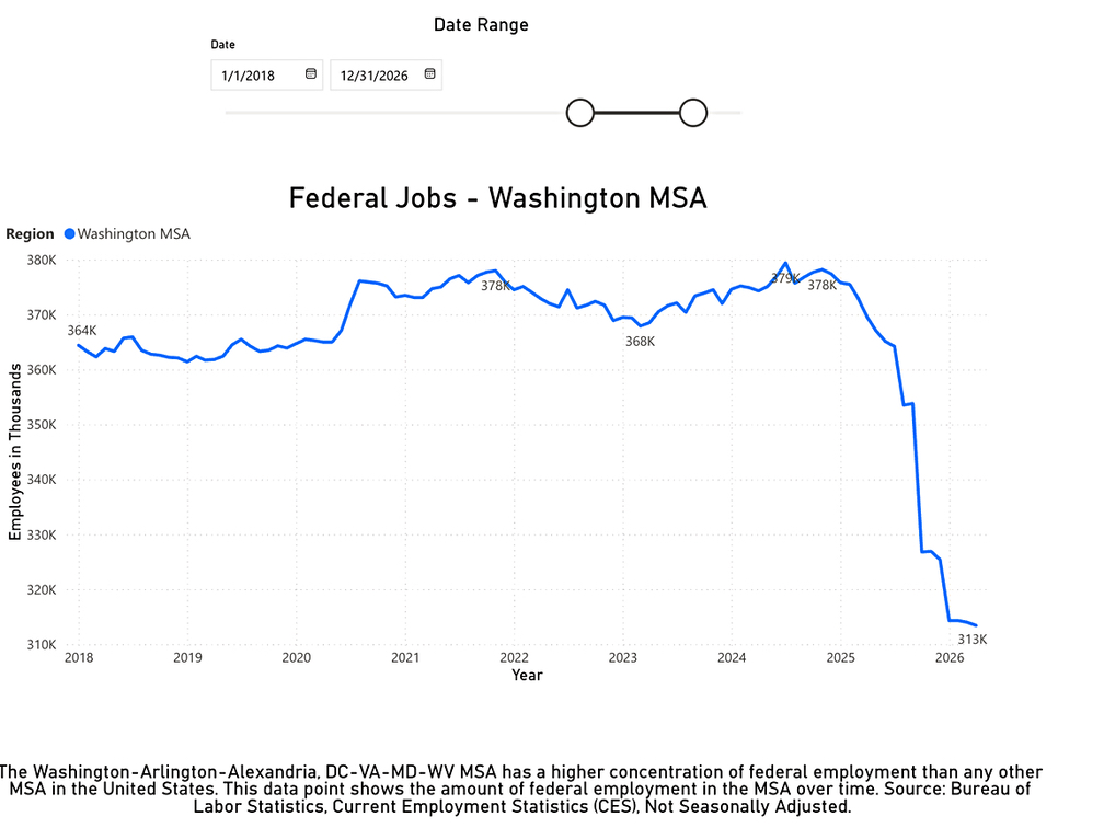 Federal job losses DVM