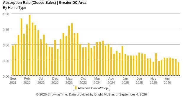 DC condo absorption rate