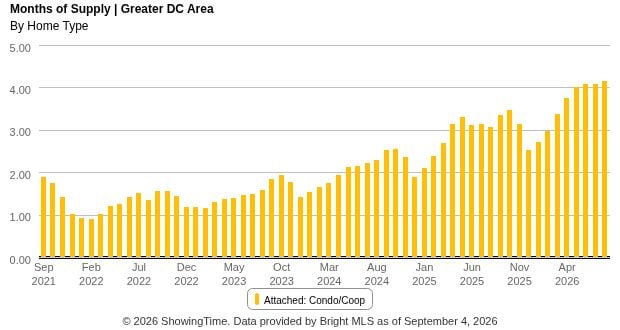 DC condo months of supply