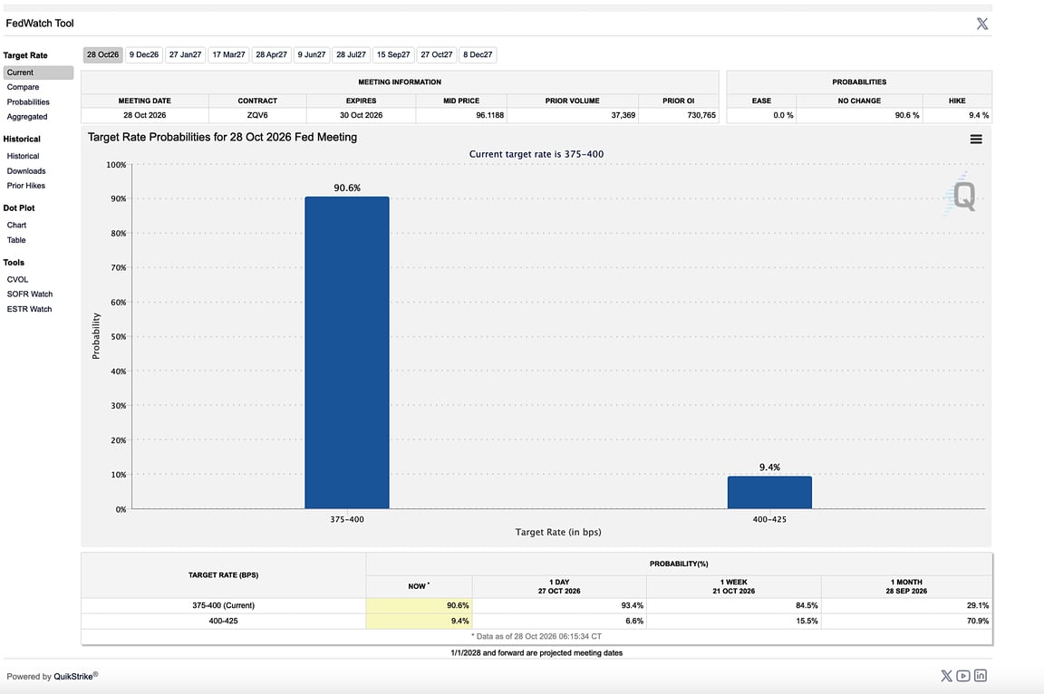 CME FedWatch CME FedWatch odds for the October 28, 2026 Fed meeting: 90.6% no change, 9.4% hike
