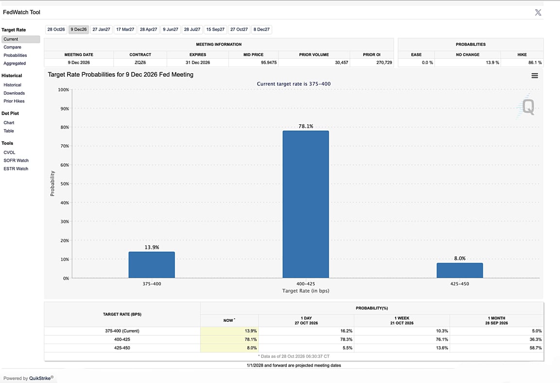 CME FedWatch_2 CME FedWatch odds for the December 9, 2026 Fed meeting: 13.9% no change, 78.1% one quarter-point hike, 8.0% two hikes