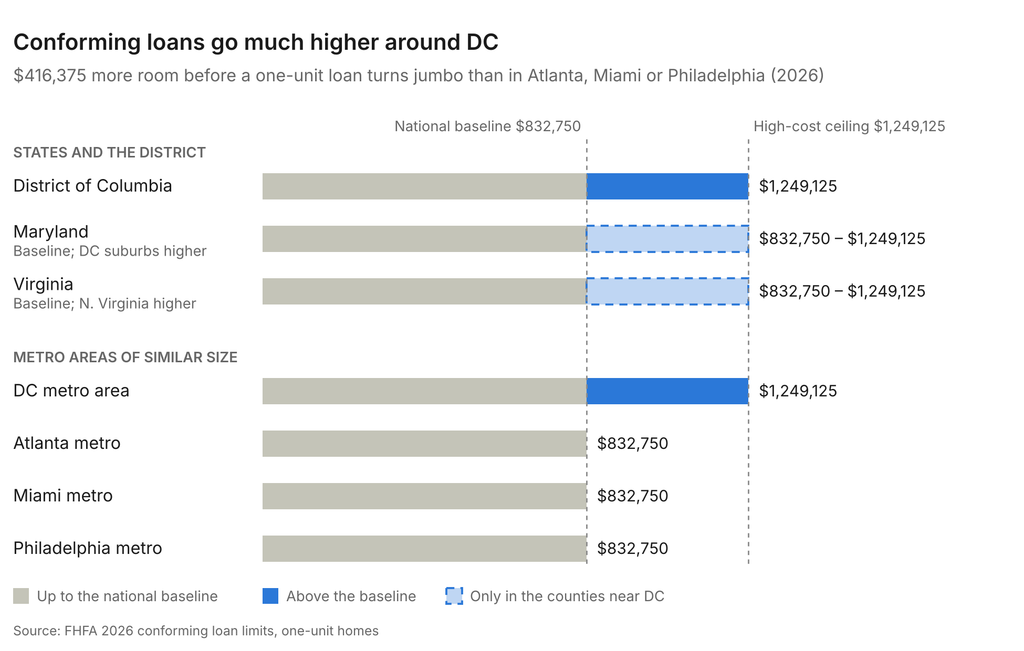 2026 conforming loan limits: DC, Maryland, Virginia and four metro areas.
